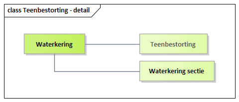 Diagram: Teenbestorting - detail