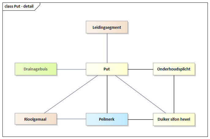 Diagram: Put - detail