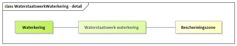 Diagram: WaterstaatswerkWaterkering - detail