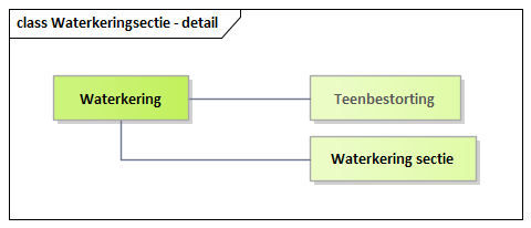 Diagram: Waterkeringsectie - detail