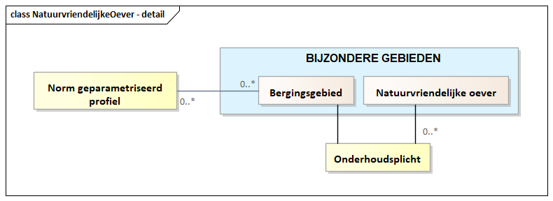 Diagram: NatuurvriendelijkeOever - detail