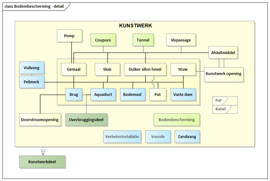 Diagram: Bodembescherming - detail