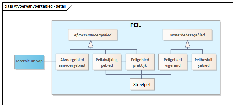 Diagram: AfvoerAanvoergebied - detail