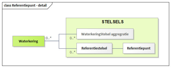 Diagram: Referentiepunt - detail