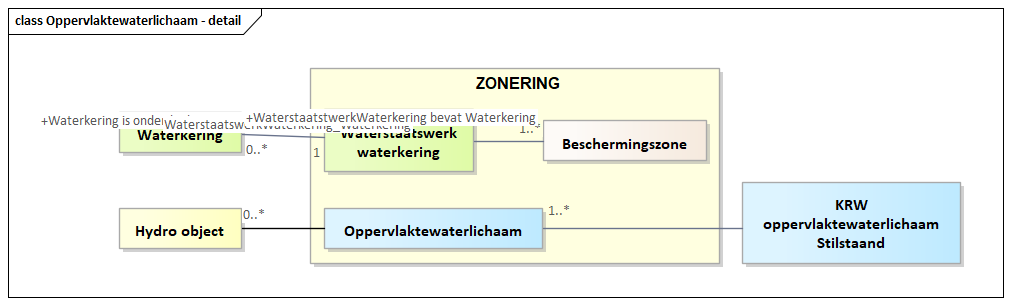 Diagram: Oppervlaktewaterlichaam - detail