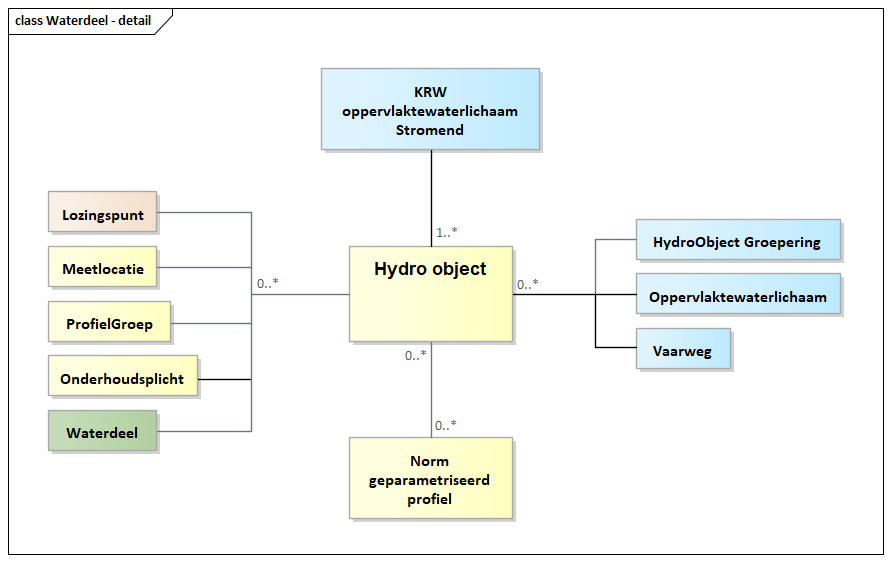 Diagram: Waterdeel - detail