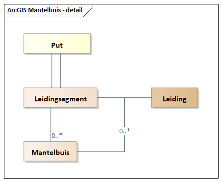 Diagram: Mantelbuis - detail