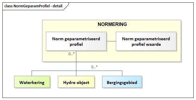 Diagram: NormGeparamProfiel - detail