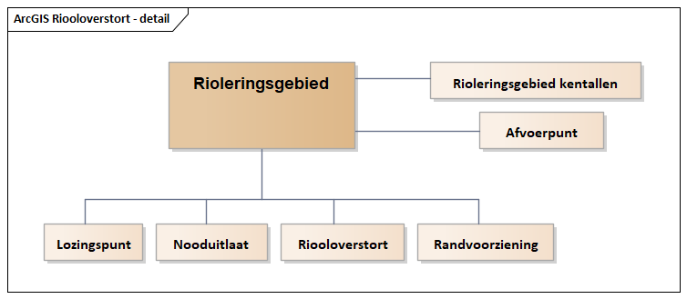Diagram: Riooloverstort - detail