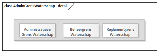 Diagram: AdminGrensWaterschap - detail