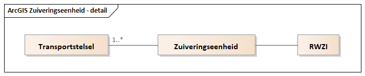 Diagram: Zuiveringseenheid - detail