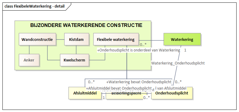 Diagram: FlexibeleWaterkering - detail