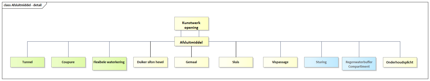 Diagram: Afsluitmiddel - detail