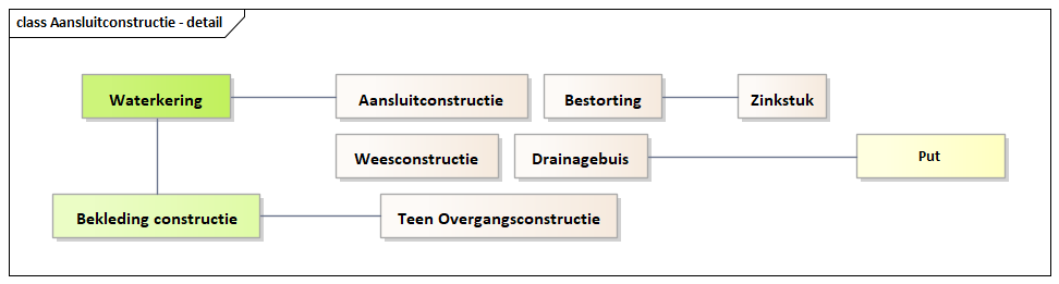 Diagram: Aansluitconstructie - detail