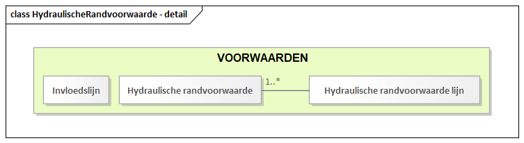 Diagram: HydraulischeRandvoorwaarde - detail