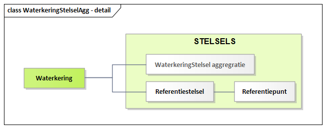 Diagram: WaterkeringStelselAgg - detail