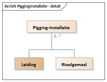 Diagram: PiggingInstallatie - detail