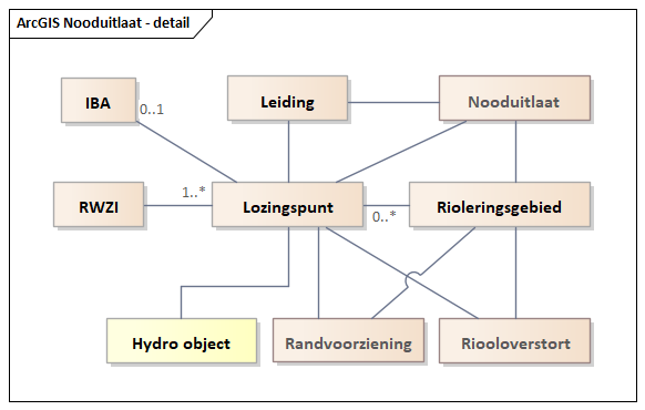 Diagram: Nooduitlaat - detail