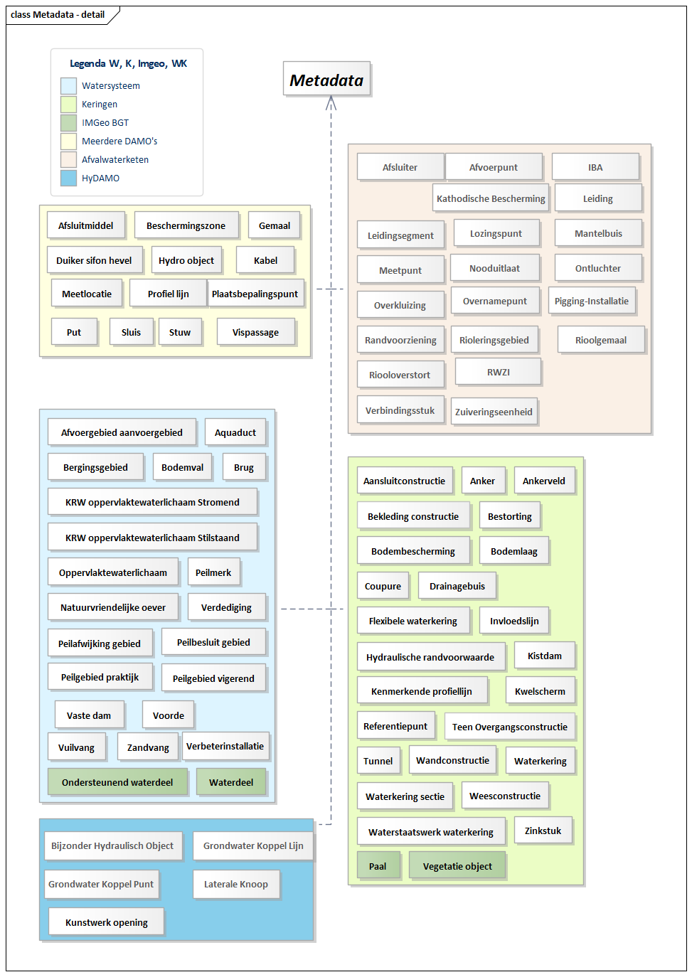 Diagram: Metadata - detail
