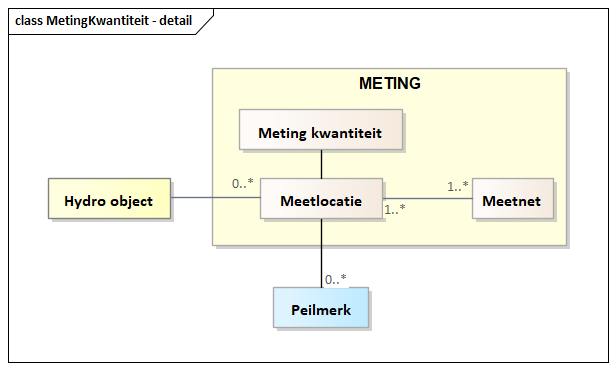 Diagram: MetingKwantiteit - detail