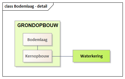Diagram: Bodemlaag - detail
