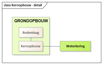 Diagram: Kernopbouw - detail