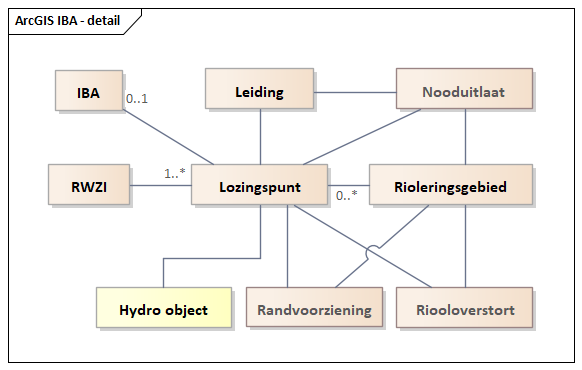 Diagram: IBA - detail