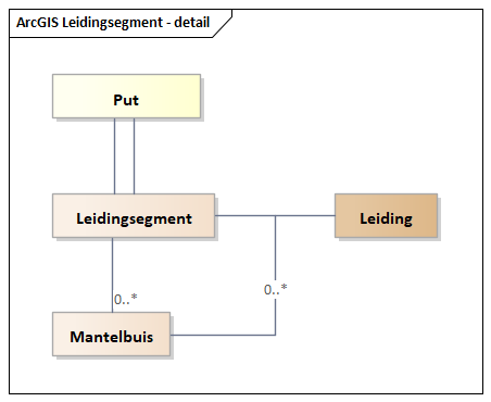 Diagram: Leidingsegment - detail