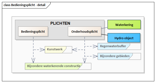Diagram: Bedieningsplicht - detail