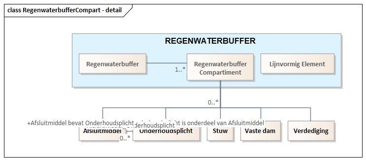 Diagram: RegenwaterbufferCompart - detail