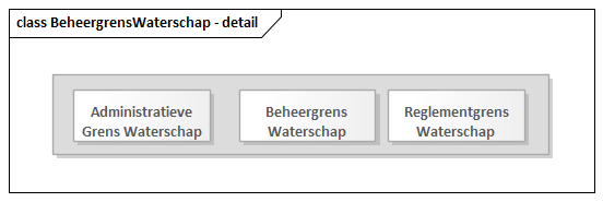 Diagram: BeheergrensWaterschap - detail