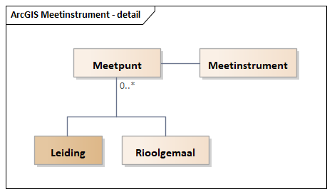 Diagram: Meetinstrument - detail