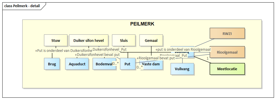 Diagram: Peilmerk - detail