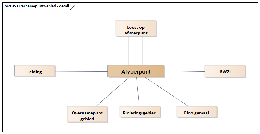Diagram: OvernamepuntGebied - detail