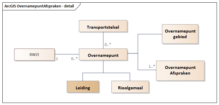 Diagram: OvernamepuntAfspraken - detail