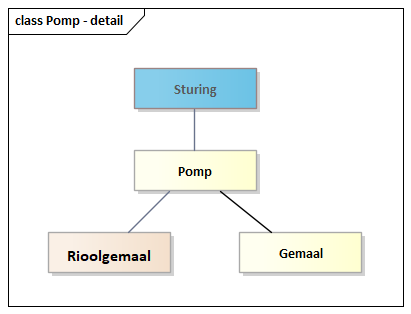 Diagram: Pomp - detail