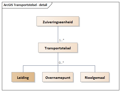 Diagram: Transportstelsel - detail