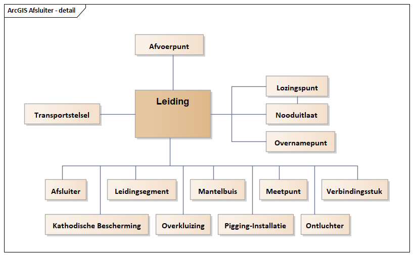 Diagram: Afsluiter - detail