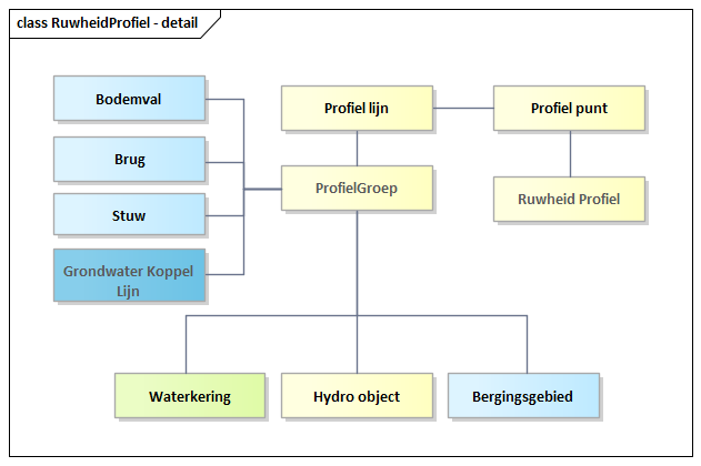 Diagram: RuwheidProfiel - detail