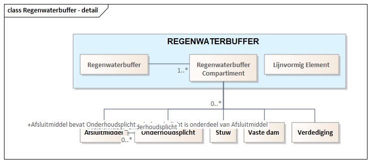 Diagram: Regenwaterbuffer - detail