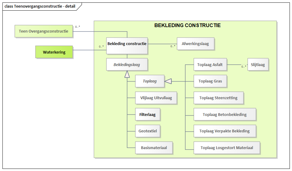 Diagram: Teenovergangsconstructie - detail