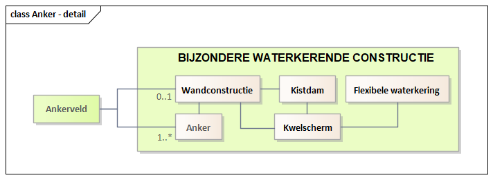 Diagram: Anker - detail