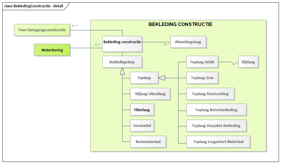 Diagram: BekledingConstructie - detail