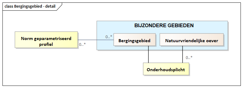 Diagram: Bergingsgebied - detail