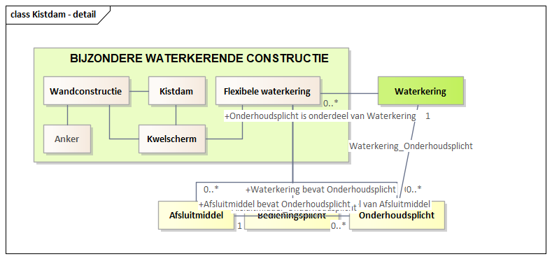 Diagram: Kistdam - detail