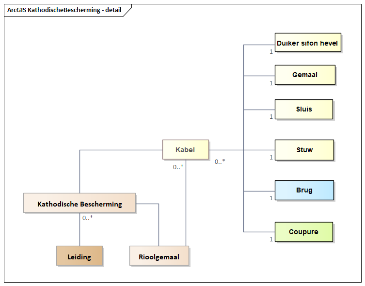Diagram: KathodischeBescherming - detail
