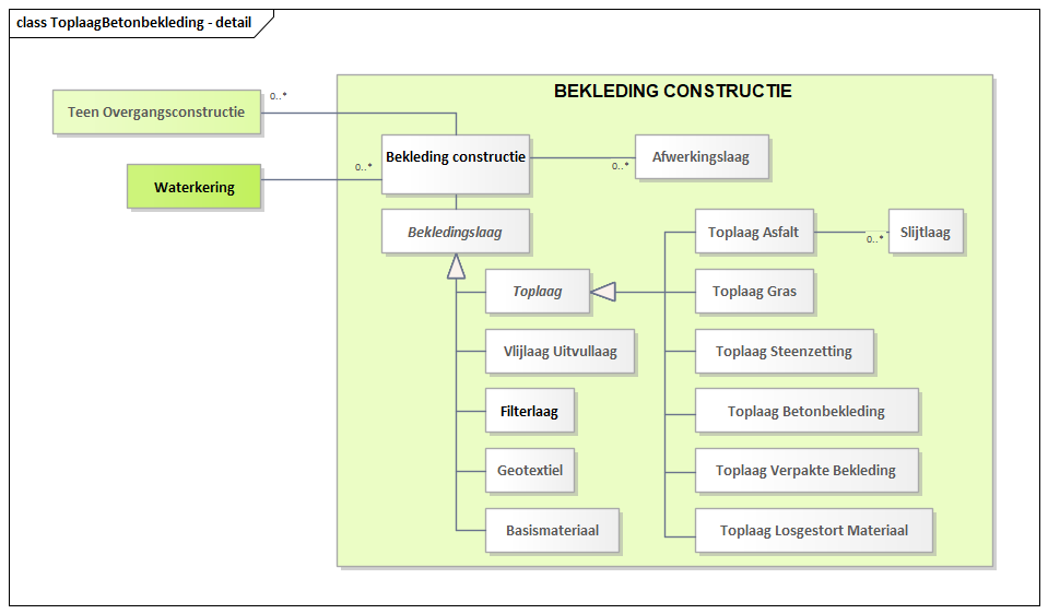 Diagram: ToplaagBetonbekleding - detail