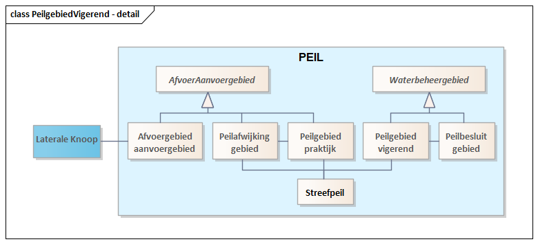 Diagram: PeilgebiedVigerend - detail