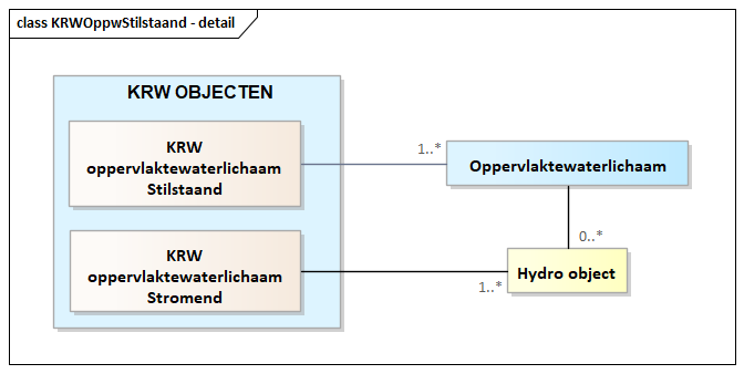 Diagram: KRWOppwStilstaand - detail
