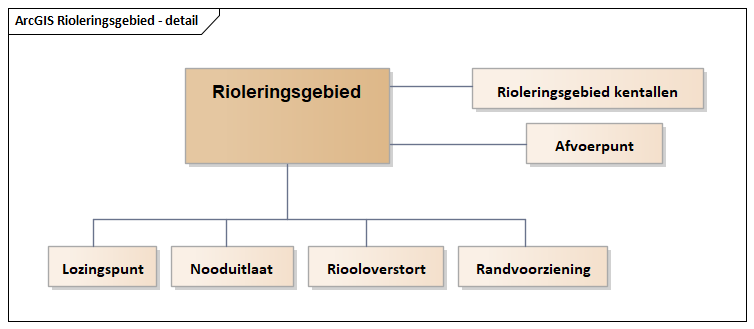 Diagram: Rioleringsgebied - detail